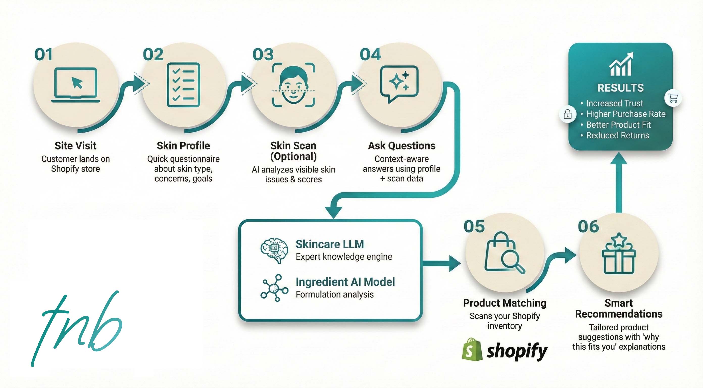 TNB Smart AI Customer Journey Flow
